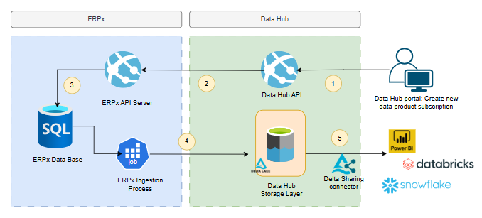 Data Hub ingestion process