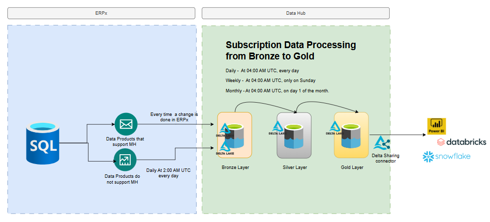 Data ingestion layers and times