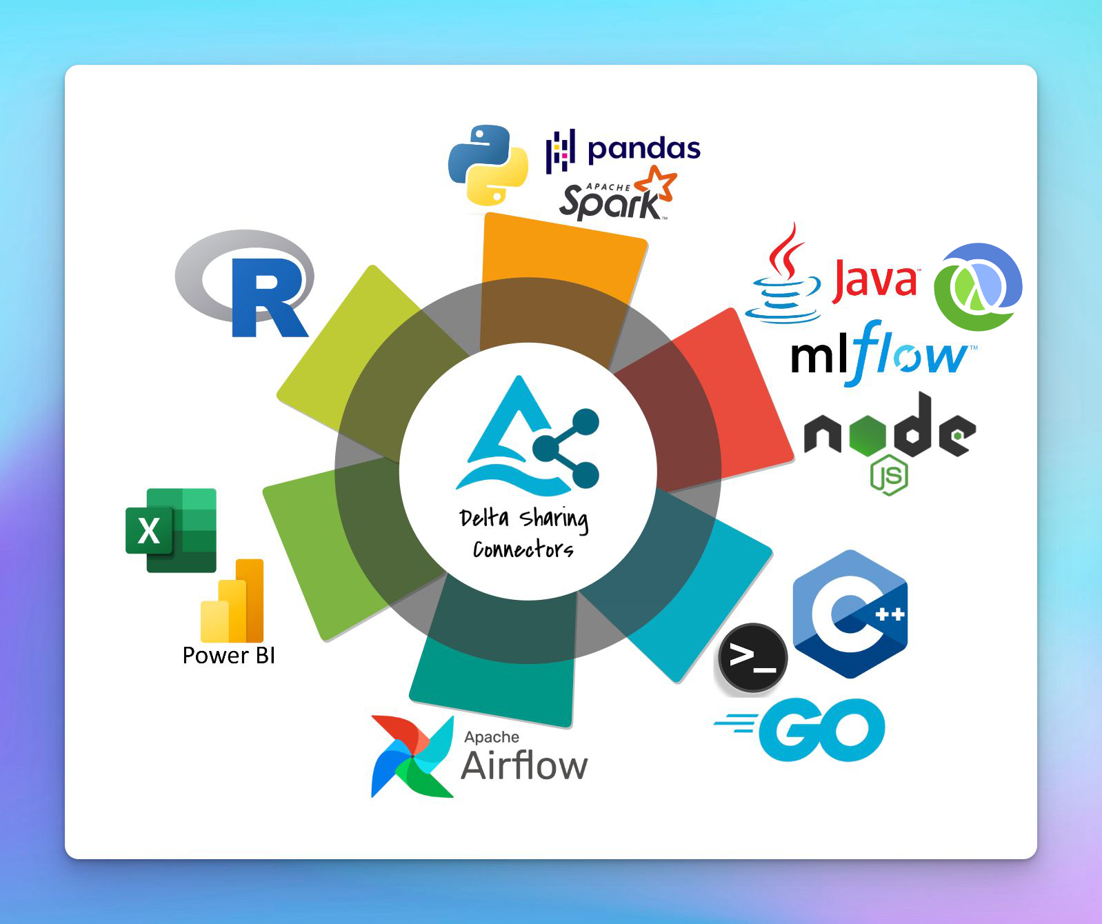Delta Sharing integrations