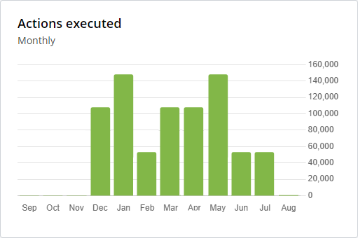 Metrics actions executed