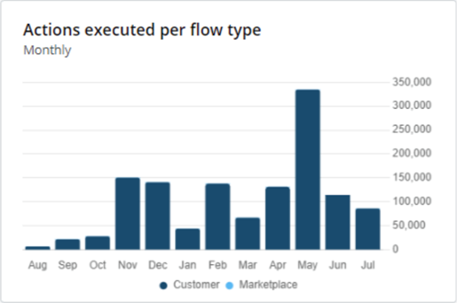 Metrics actions executed per flow type