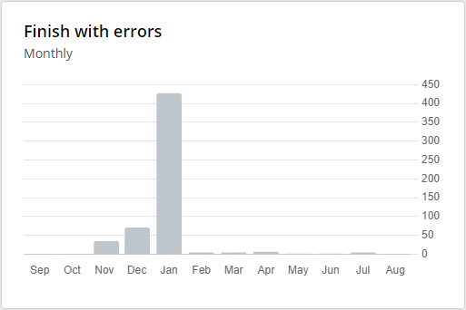 Metrics actions executed