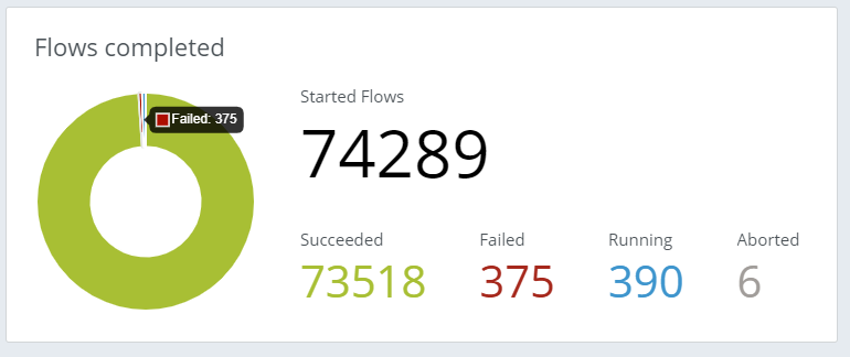 Flows completed panel