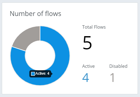 Flows panel