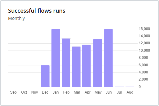 Metrics actions executed