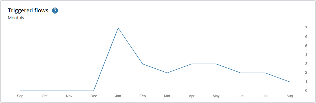 Metrics actions executed